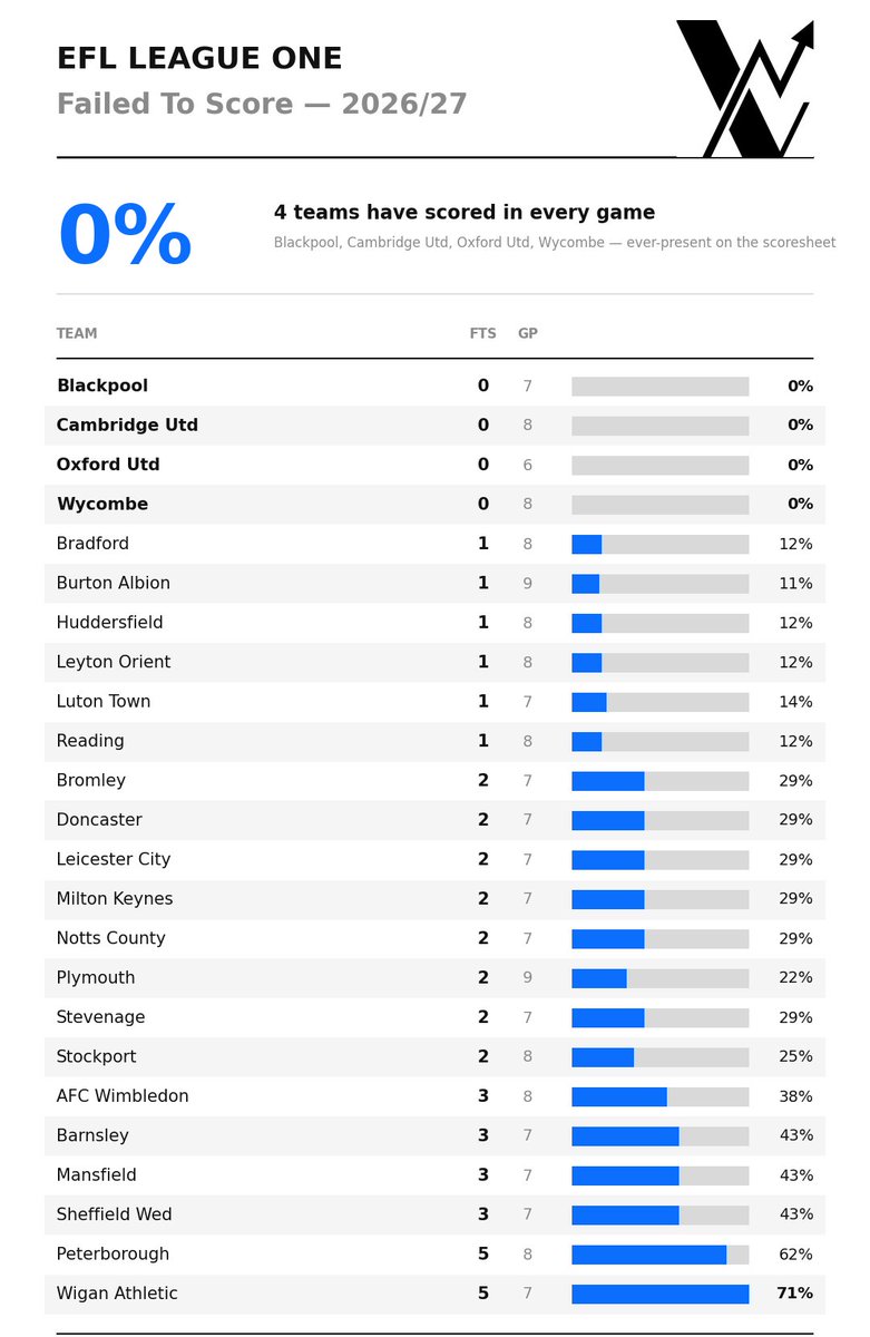 veeanalytics's tweet photo. Blackpool, Cambridge Utd, Oxford Utd and Wycombe are the only teams to have scored in every game so far. 

At the other end, Wigan Athletic have blanked in 5 of 7 games (71%) — by far the worst scoring record in the division, with Peterborough next worst at 62%.

#EFL #LeagueOne https://t.co/GdnMXJ2pvX