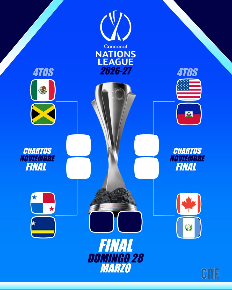 CNFconcacaf's tweet photo. 🏆NATIONS LEAGUE CONCACAF 2026-2027
🗓️QUARTER-FINALS BRACKET

Así quedan los enfrentamientos para los 4tos de Final de la Liga de Naciones que se disputarán de Ida y Vuelta en Noviembre.

🇺🇸USA 🆚 🇭🇹Haiti
🇨🇦Canada 🆚 🇬🇹Guatemala
🇲🇽México 🆚 🇯🇲Jamaica
🇵🇦Panamá 🆚 🇨🇼Curazao https://t.co/wDYzsnirMj
