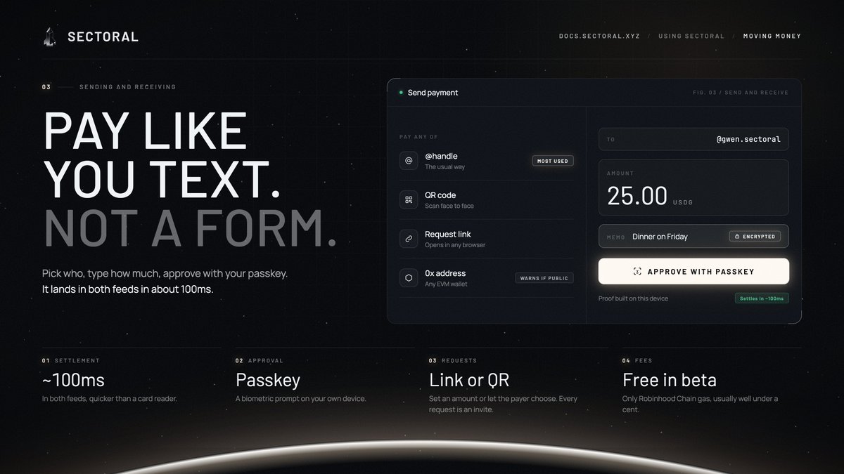 sectoralxyz's tweet photo. Paying someone on Sectoral works like sending a text.

Pick a @handle, QR code, request link or address. Type the amount, add a memo only the two of you can read, and approve with your passkey.

It lands in both feeds in about 100ms. https://t.co/wkTHJSlsGh