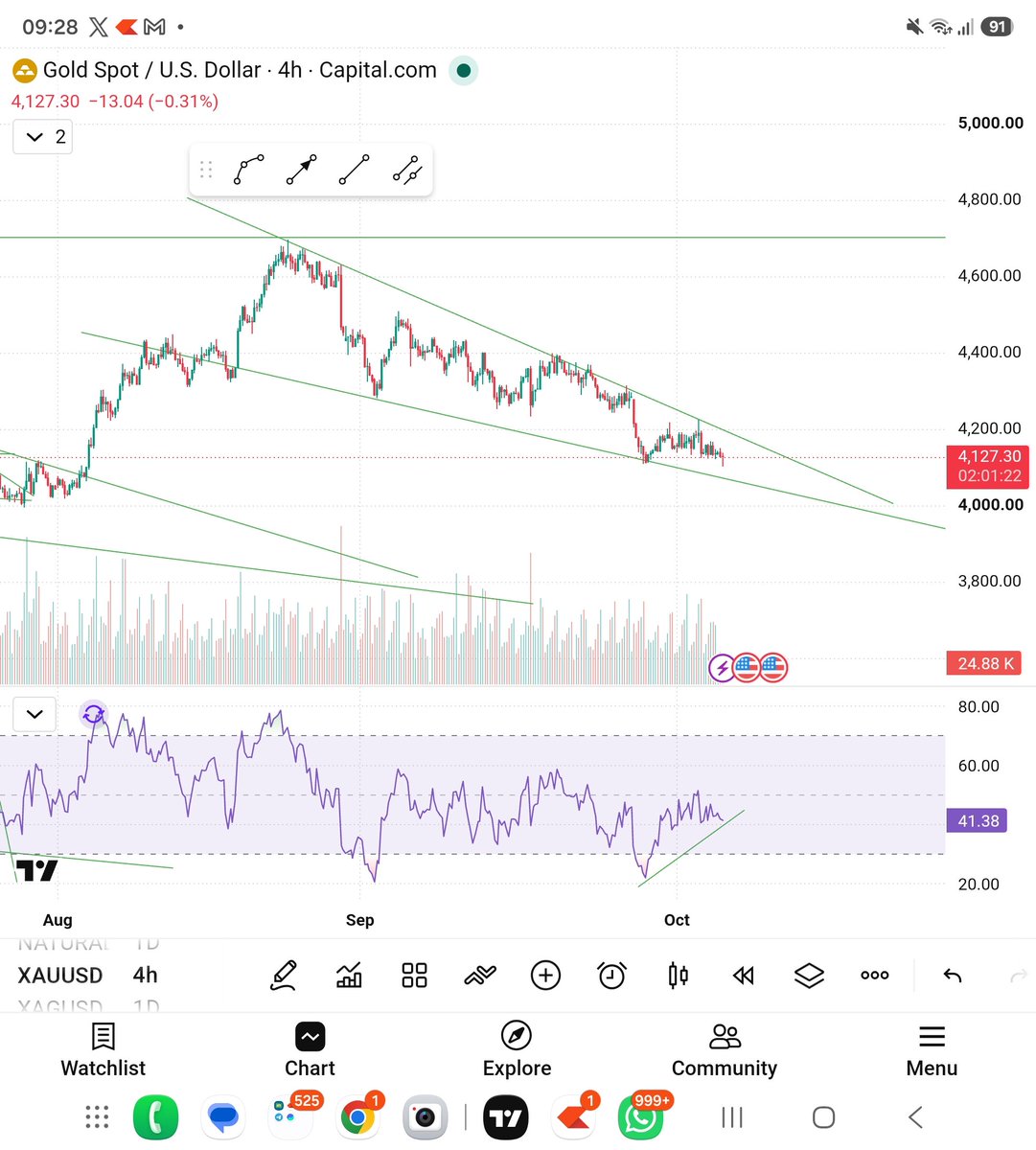 shivamg14221114's tweet photo. #goldusd
Falling wedge
Now divergent on 4 hrs https://t.co/gSvnwrihH0