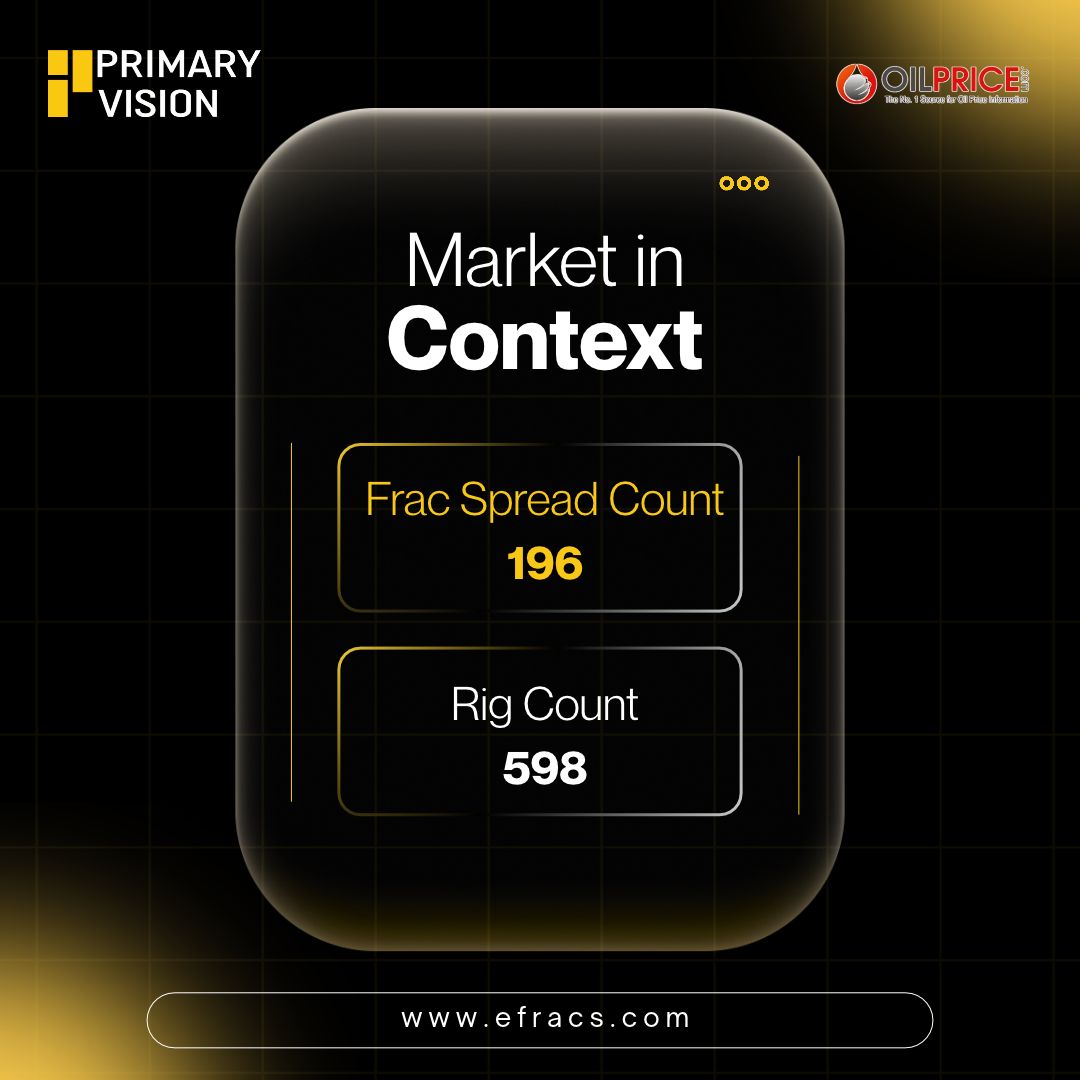 PrimaryVision's tweet photo. 598 rigs. 196 frac spreads.

Two numbers tracking two different stages of the U.S. oilfield.

Rig Count tells us how much drilling capacity is active. Primary Vision’s Frac Spread Count™ moves further along the well lifecycle, tracking the pressure pumping spreads doing the work that turns drilled wells into completed wells.

That distinction becomes especially important when the two indicators do not move together.

More rigs do not automatically mean more completed wells. Fewer rigs do not automatically mean lower production either. What happens between drilling and production can change the entire interpretation of the headline number.

What are you watching more closely right now: rigs, frac spreads, or the relationship between the two?

[Frac Spread Count, Rig Count, U.S. shale, U.S. oil production, hydraulic fracturing, completions activity, drilling activity, pressure pumping]