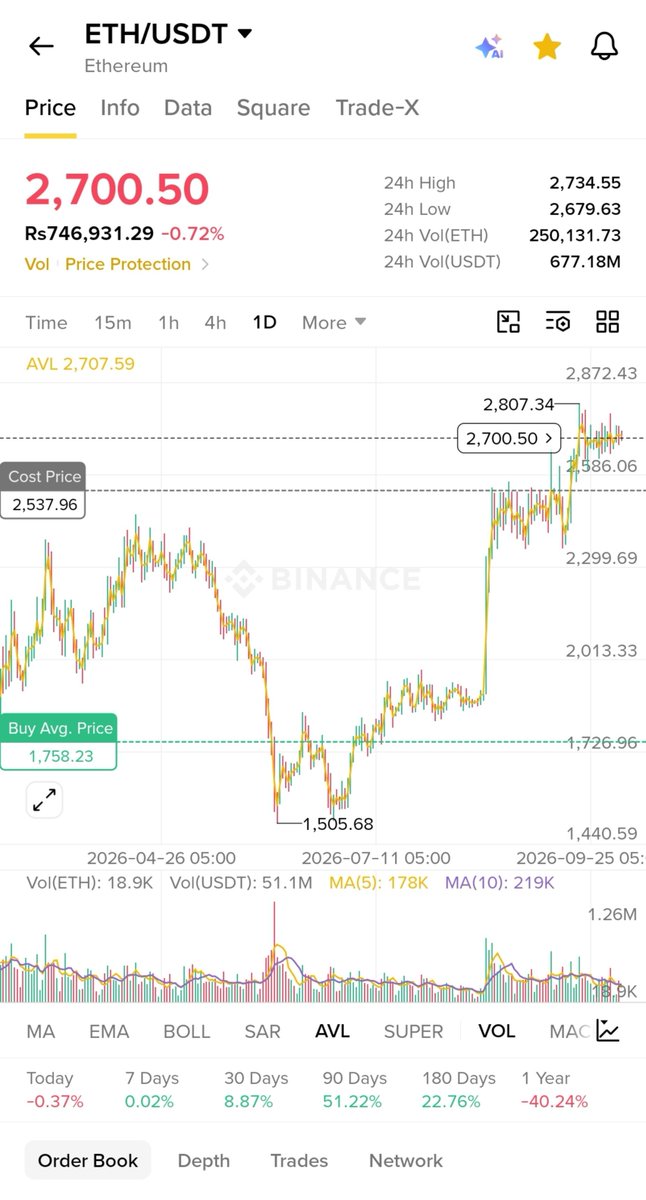 KaylaHarison's tweet photo. Good morning everyone 🌄

 $ETH is starting to look interesting here. 👀
 After holding the recent support zone, ETH is showing signs of strength as buyers step back in. 📈
 **Key level:** $2.7K
 **Support:** $2.6K–$2.65K
 **Next target:** $2.8K–$3K

If ETH can reclaim and hold $2.7K, the next leg higher could get interesting. 🔥
 Watching this one closely.
**$ETH #Ethereum #Crypto**