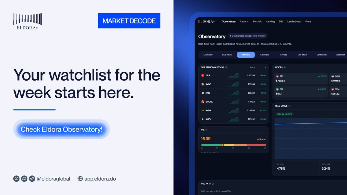 eldoraglobal's tweet photo. Too many tickers. Start with the ones moving. 👀

See what’s trending, track the market, then build your watchlist from there.

Your week starts in Eldora Observatory ↓ https://t.co/N3YxV9of4c