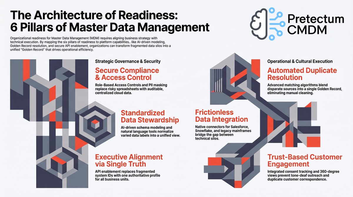 pretectum's tweet photo. Discover the architecture of readiness with the 6 pillars of Master Data Management. Align business strategy with technical execution—from AI-driven modeling and automated duplicate resolution to secure compliance and seamless data integration. Transform fragmented silos into UCV https://t.co/xw6x8cI86t