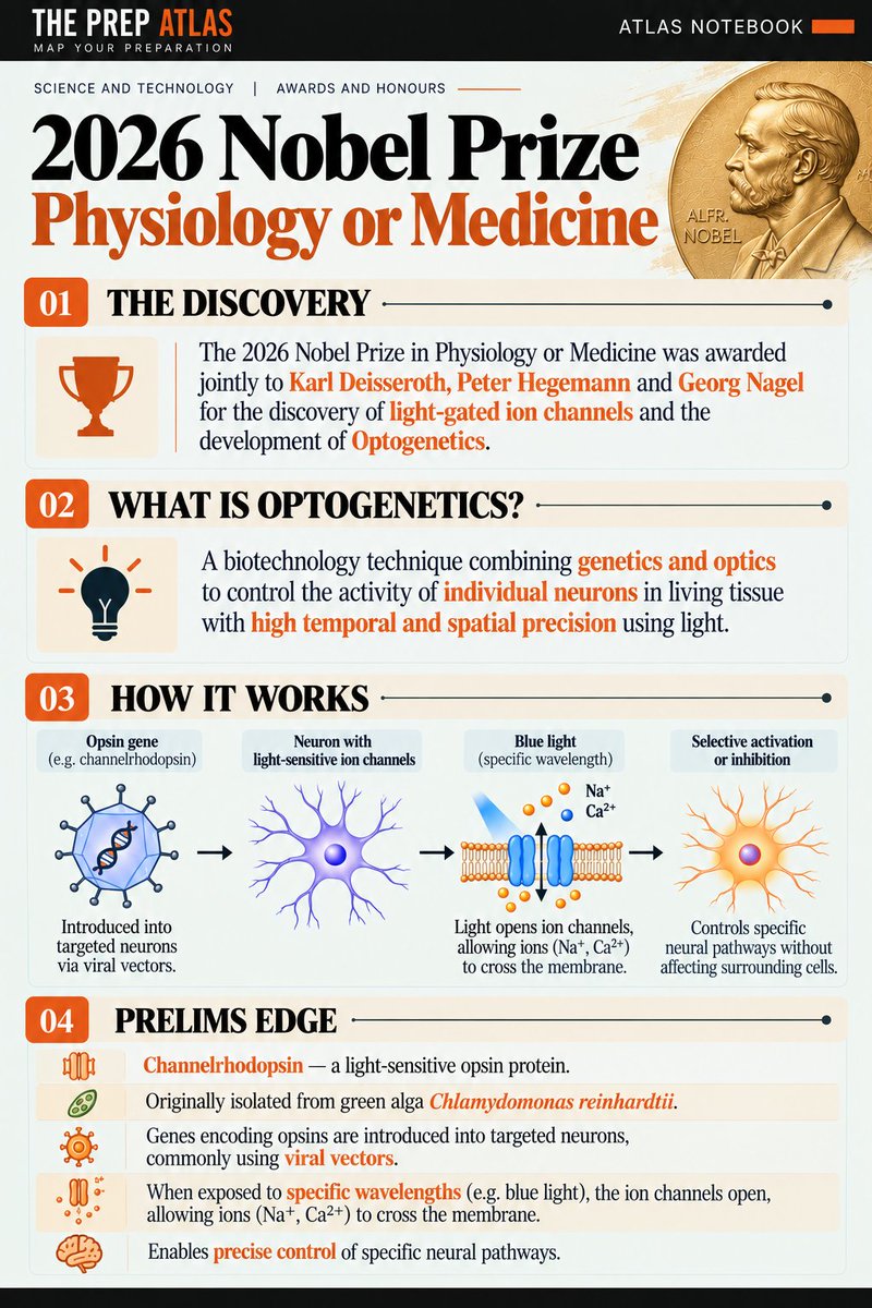 ThePrepAtlas's tweet photo. 🚨Controlling neurons with light
The 2026 Nobel Prize in #Physiology or Medicine honors
🔸Karl Deisseroth,
🔸Peter Hegemann, and
🔸Georg Nagel
for pioneering optogenetics.
Check out the infographic for a full look at the science behind the prize.
#NobelPrize #Neuroscience https://t.co/RkPYMicMAF