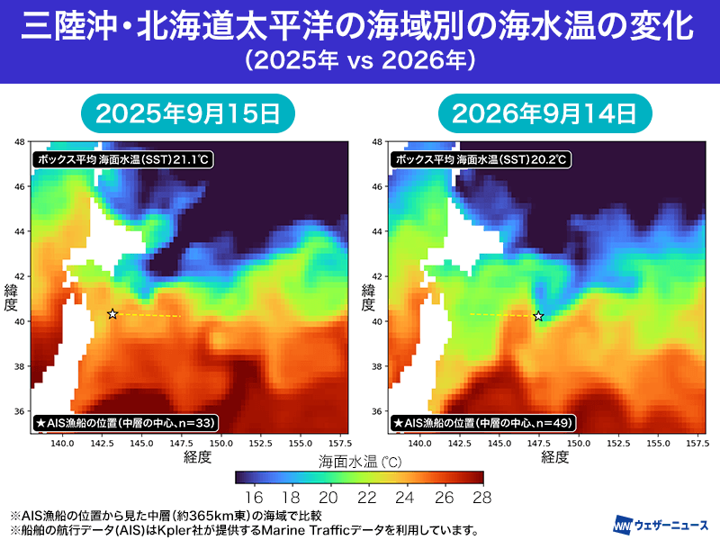 wni_jp's tweet photo. 【サンマが手軽に買えない存在に🐟】
秋の味覚として親しまれてきたサンマが高騰し、手軽に買えない高級魚のような存在になりつつあります。背景には単なる一時的な不漁だけでなく、気象変動や海の変化が深く関係しています。生態系の異変と食卓へ及ぶ影響を見ていきます。
https://t.co/JDFjVn2MXI https://t.co/AbuLWr3FUm