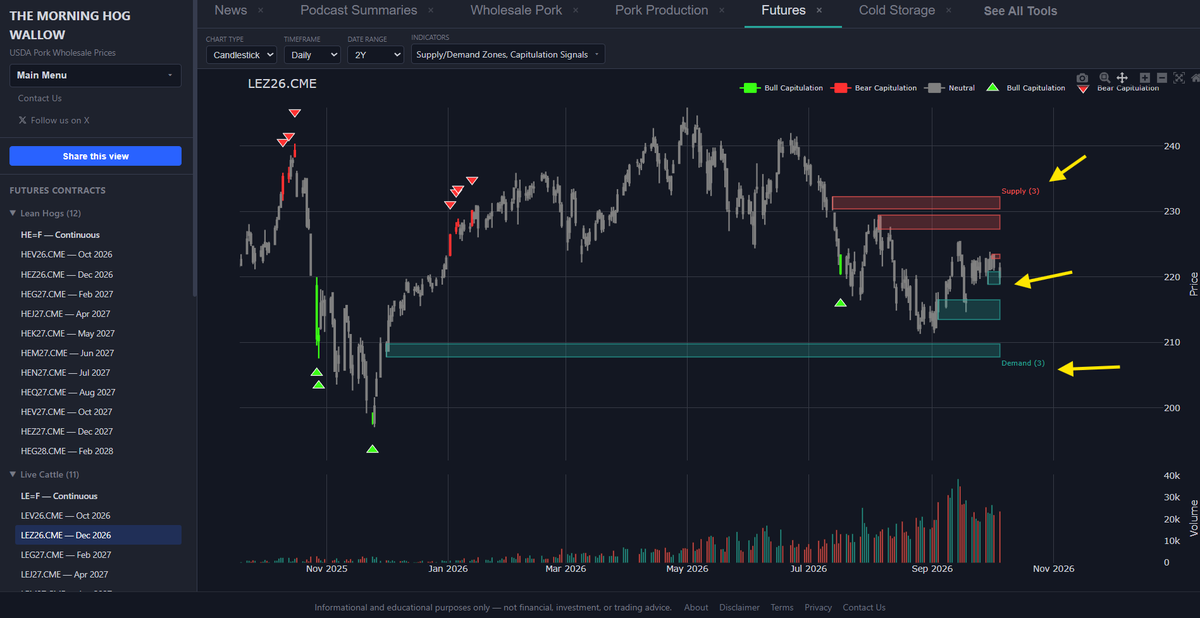 HogWallowAgData's tweet photo. Don't feel like re-applying fractal math to commodity futures to identify institutional supply and demand levels? No problem. We did it for you. https://t.co/8qU9zfnqiw
