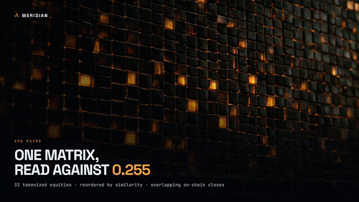 Meridian_hood's tweet photo. 32 tokenized equities, 496 pairs, one matrix — built from overlapping on-chain closes, not a vendor's daily bars.

Rows are reordered by similarity, and the scale is centred on the median pair (0.255), not on zero. IONQ/RGTI reads 0.93; SPY/USO −0.54. https://t.co/oA6Fpid5IJ