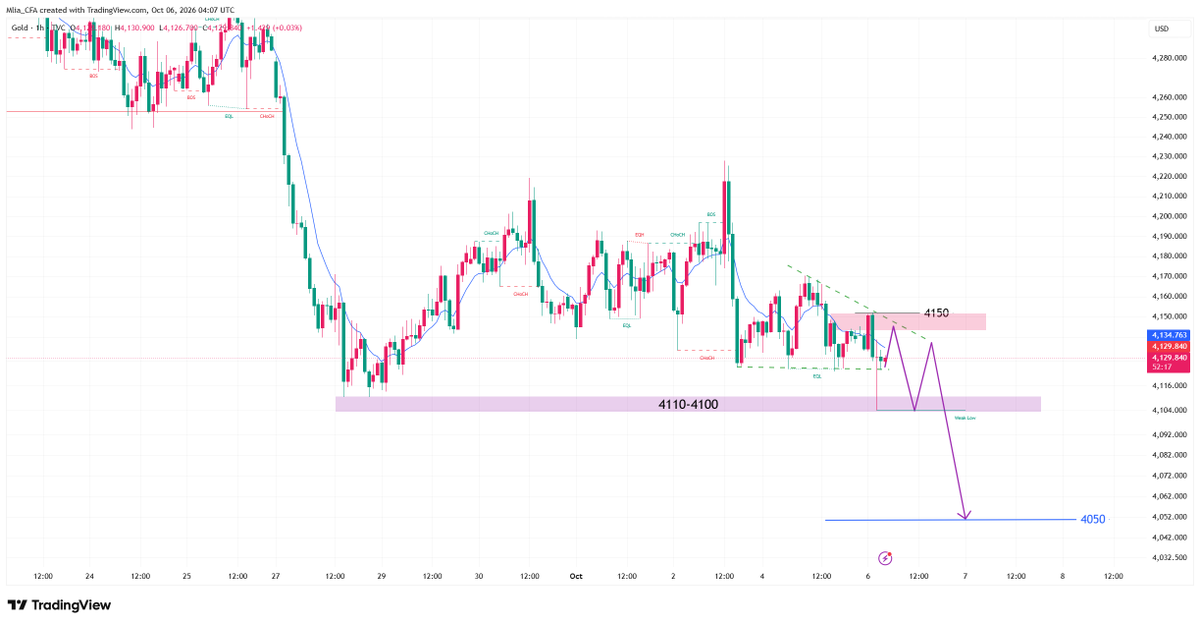 Mlia_CFA's tweet photo. #XAUUSD #GOLD

In my previous post, I alerted everyone that the price would drop toward the 4100 level; it reached a low in the 4103 area.

Now, keep a close watch on the 4150 resistance zone; consider selling if the price touches this area.

To the downside, monitor the key 4100 level; a break below this would target 4050.