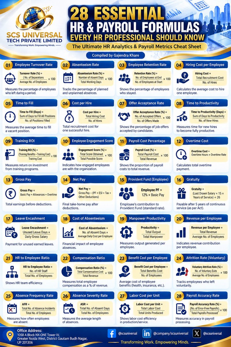 scsuniversal's tweet photo. HR, Payroll, and Workforce Analytics formulas to make smarter, data-driven decisions. From hiring and retention to engagement and ROI, these essential metrics empower HR professionals to optimize.

#HRAnalytics #Payroll #PeopleAnalytics #HRTech #FutureOfWork https://t.co/rGJN0IYm0q