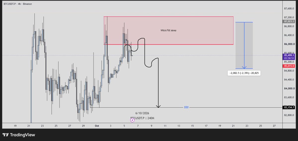Lucietrades's tweet photo. $BTC Update 💰

#BTC moved exactly as per plan it has tapped the wick fill area and drop 2k$ points 📈

As I have drawn the structure it has moving per plan 🛍

Lets Figure Out Next Move ⚖️ https://t.co/46ykcxtspN