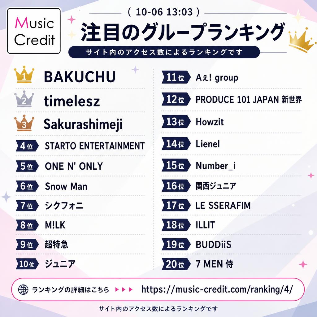 MusicCredit's tweet photo. #注目のグループランキング （10-06 13:03）
🥇 BAKUCHU
🥈 timelesz
🥉 Sakurashimeji
4位 STARTO ENTERTAINMENT
5位 ONE N' ONLY
6位 Snow Man
7位 シクフォニ
8位 M!LK
9位 超特急
10位 ジュニア
11位 Aぇ! group
12位 PRODUCE 101 JAPAN 新世界
13位 Howzit
14位 Lienel
15位 Number_i
16位 関西ジュニア
17位 LE SSERAFIM
18位 ILLIT
19位 BUDDiiS
20位 7 MEN 侍
21位以降は↓
https://t.co/TKj2Ei7Cxj