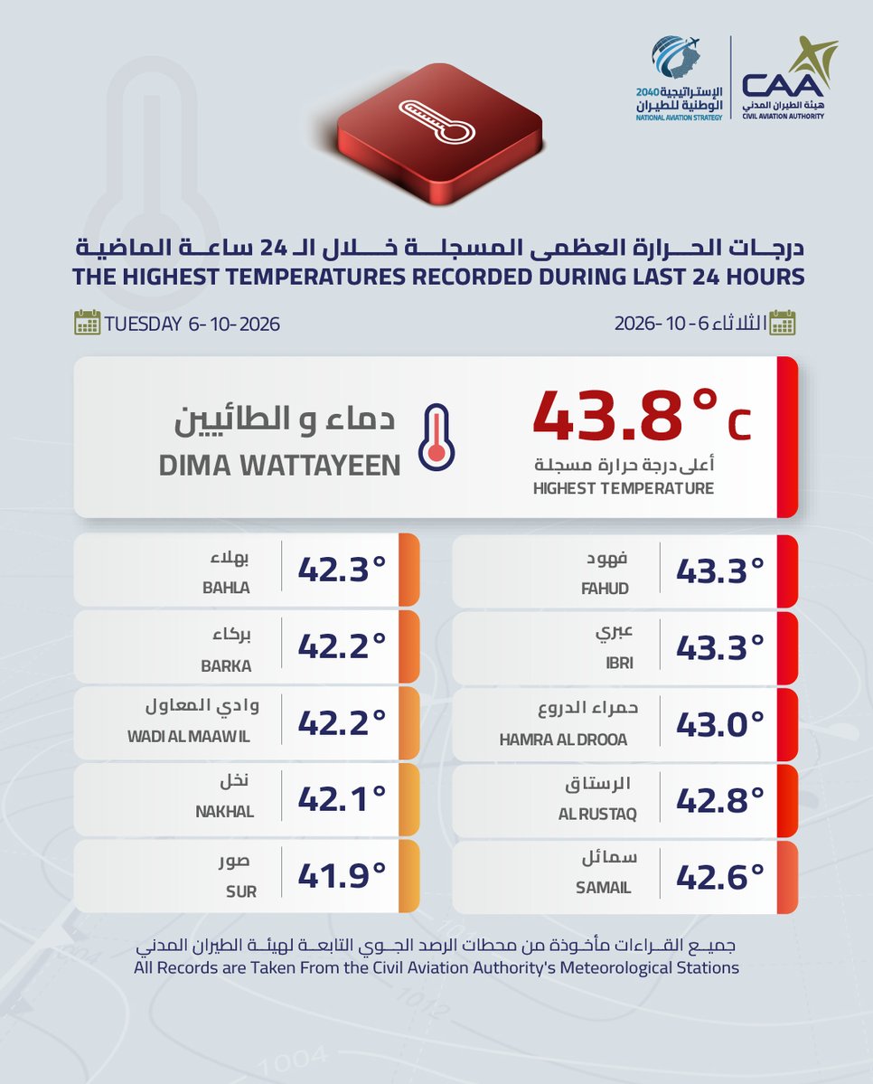 درجات الحرارة العظمى المسجلة خلال 24 ساعة الماضية