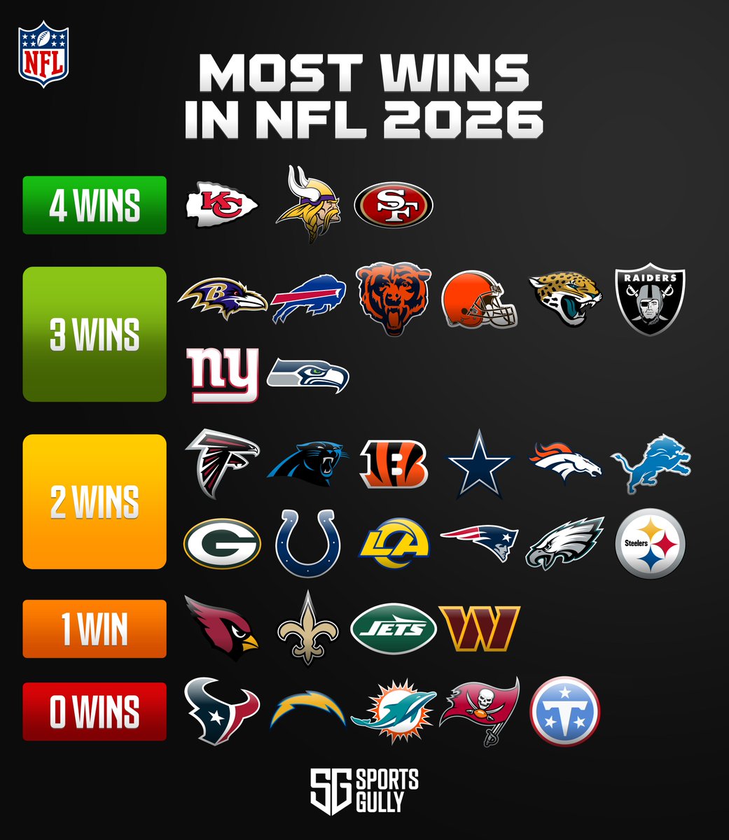 thesportsgully's tweet photo. Most wins in NFL 2026 🏈 https://t.co/bU0afdoeAK