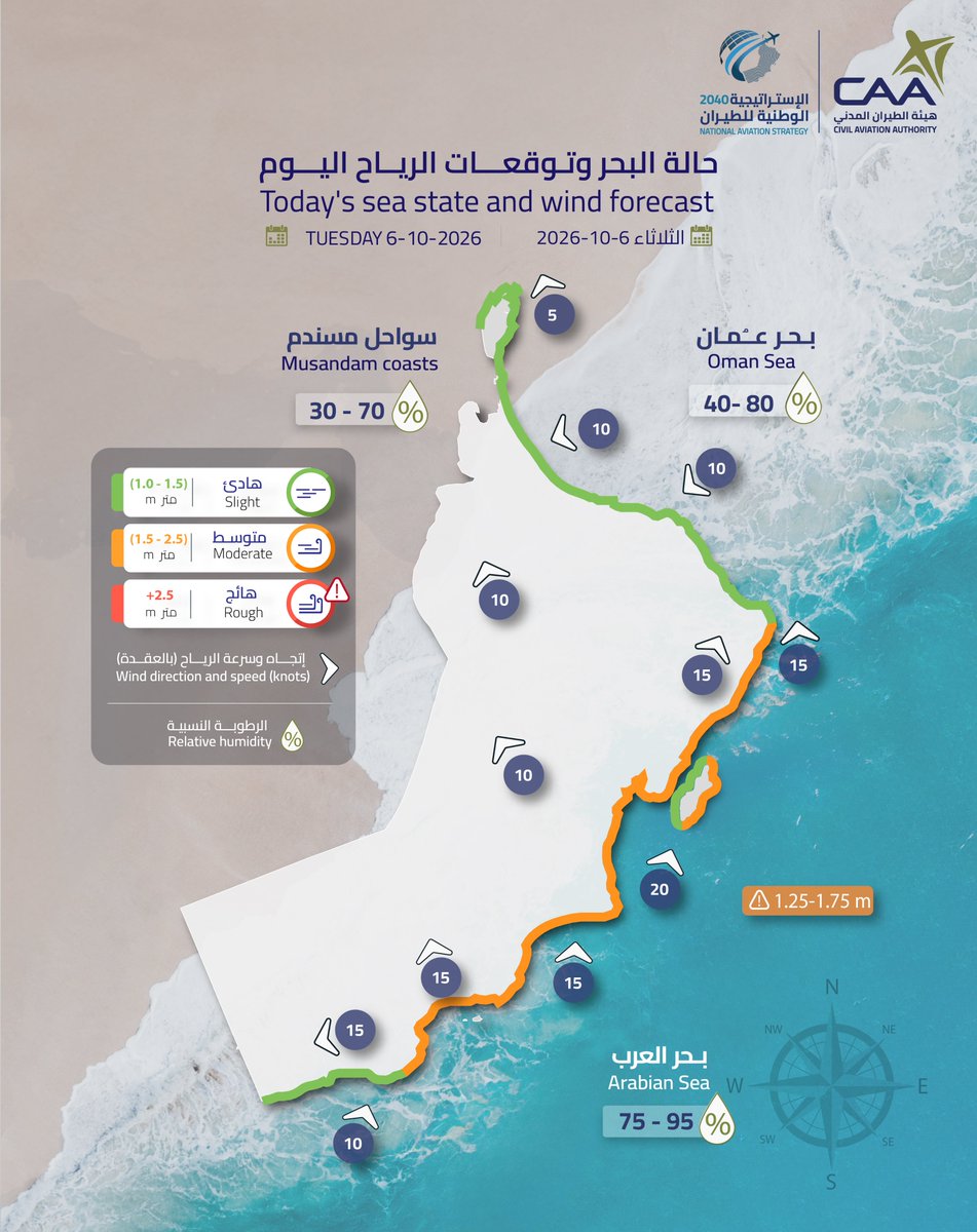 حالة البحر وتوقعات الرياح اليوم