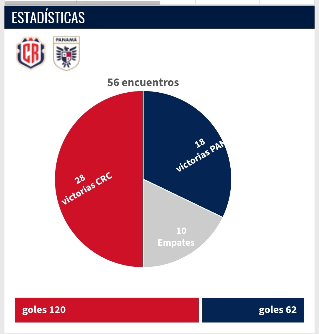 AndrsRodr85's tweet photo. @Blackstar372702 Jajajajajajaj no nos superan en absolutamente nada 

Ni en rendimiento en mundiales mayores, menores, femeninos 

Ni en títulos 

Ni en futbol de clubes

Ni en esto👇🏻 https://t.co/Ulr6H3MBlF