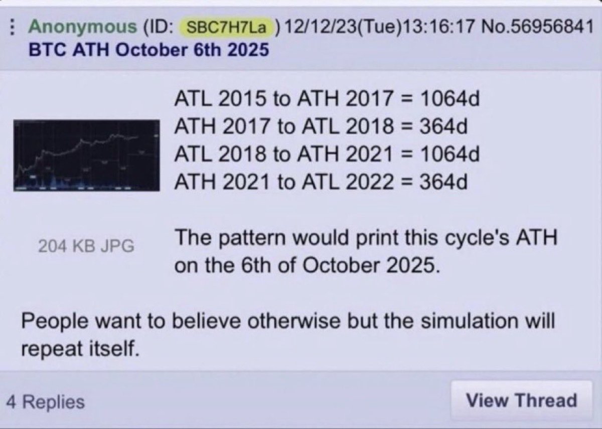 cryptorover's tweet photo. Today is October 6th, exactly 365 days since Bitcoin hit its all-time high.

According to the infamous 4chan prediction, today marks the exact bottom of the Bitcoin cycle.

But Bitcoin already bottomed back in July.

THE CYCLE IS BROKEN! 🚀 https://t.co/YevgrgFud5