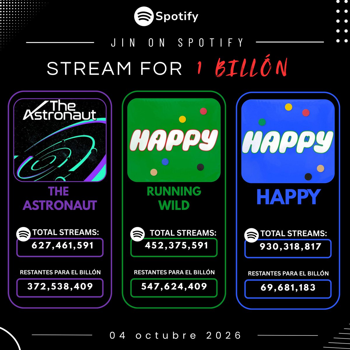 jinspacelatam's tweet photo. 📊 Update de Streams — 4 de octubre

Running Wild: 452,375,591
🟢 (+137,247)
🎯 Restan: 547,624,409

The Astronaut: 627,461,591
🟢 (+129,411)
🎯 Restan: 372,538,409

HAPPY: 930,318,817
🟢 (+328,563)
🎯 Restan: 69,681,183

Cada stream nos acerca más al BILLÓN. 💜

#방탄소년단진 #진 #BTSJIN #JIN