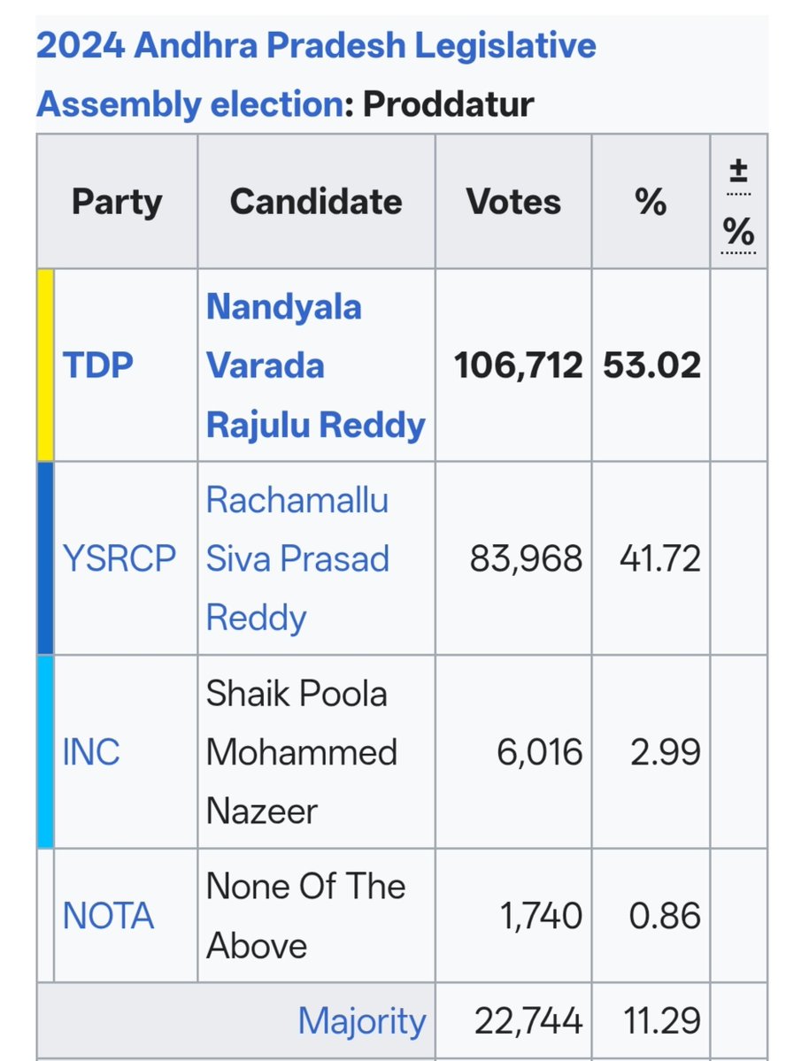 Beeramgudaboss's tweet photo. Meanwhile same Rachamallu 😉😉 https://t.co/rGF32SBZXI