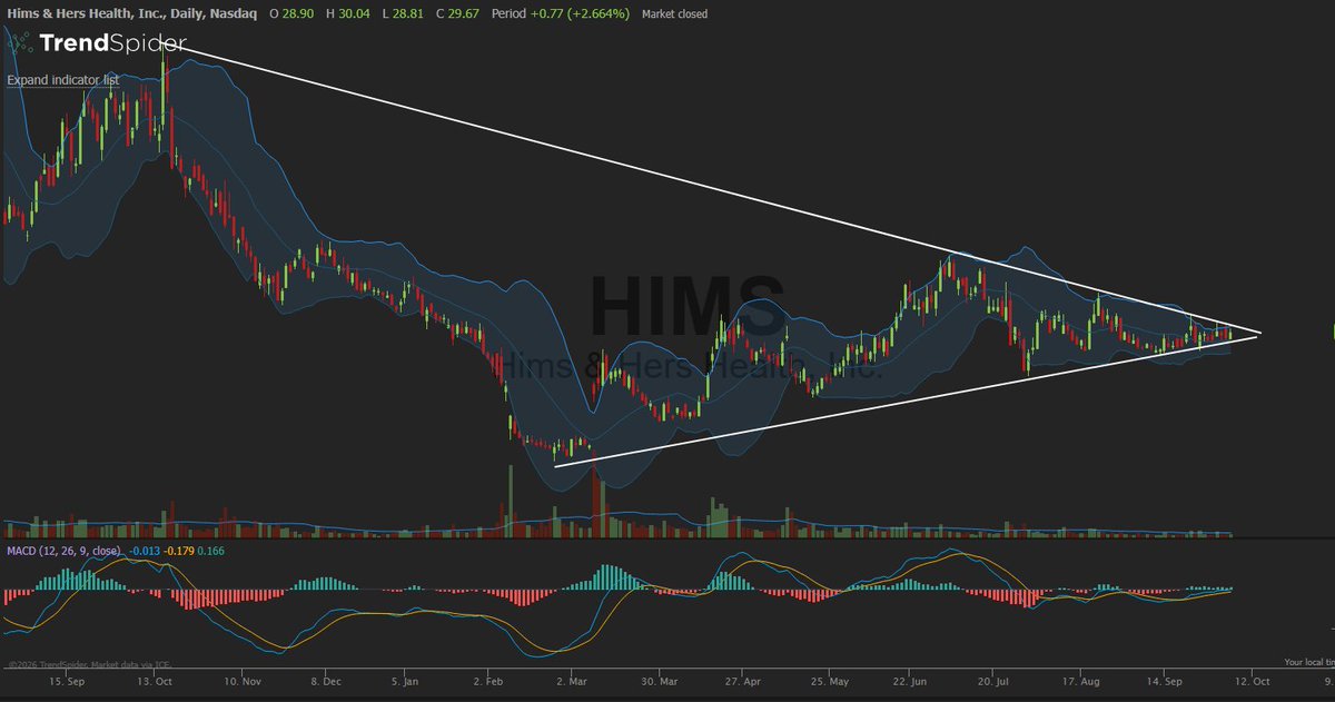 BreadAlerts's tweet photo. π $HIMS β triangle coiling into the apex after 12 months
28.50 holding = bull thesis intact
31.00 break β 34.50 on momentum
Below 27 = idea is wrong. Watching, not chasing π NFA
#Breakout #HIMS #Charting #TrianglePattern #trends https://t.co/LNx4kVylt0