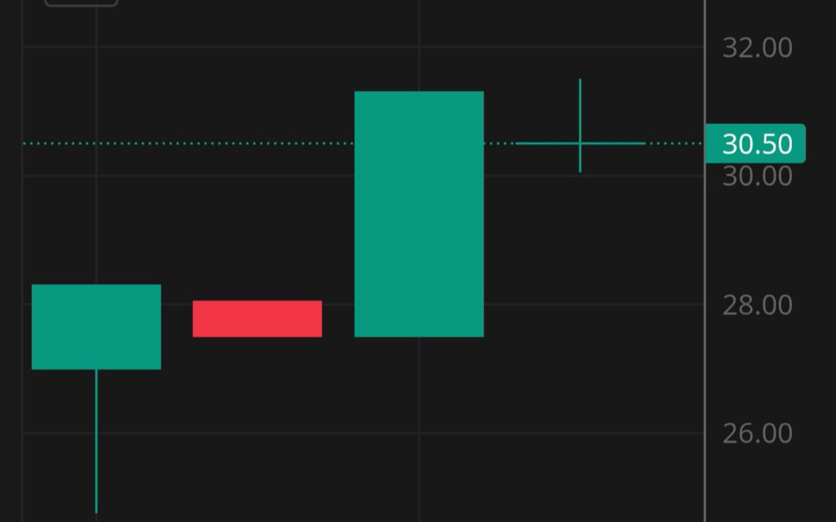 mohit_traderoom's tweet photo. #BHEL 31 NEW HIGH' 🔥🔥🔥
STOCK OPTIONS BLAST 🧨🧨🧨
120% RETURN GAIN 💸💸💸💸💸
ABHI TOH START HUA HAI
ENTRY LE SAKTE HAI
#BULLUSHSTOCK #STOCKMAKETINDIA #OPTIONBUYING #NIFY50 #NSE https://t.co/p7uqSRL90w