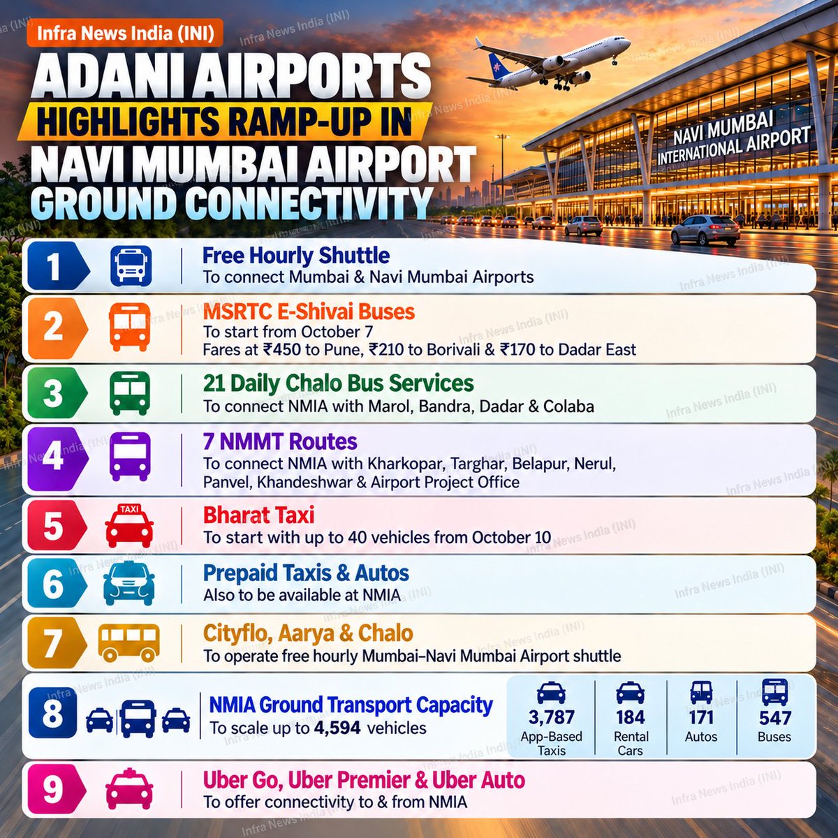 TheINIofficial's tweet photo. Navi Mumbai International Airport (NMIA) expands multimodal connectivity!

▪️MSRTC e-Shivai electric buses to begin from 7 Oct, connecting NMIA with Pune, Dadar & Borivali.

▪️Fares: ₹450 Pune | ₹210 Borivali | ₹170 Dadar East.

▪️21 daily Chalo Bus services connect NMIA with Mumbai, while NMMT operates 7 dedicated airport routes.

▪️Bharat Taxi, Uber Go/Premier, Uber Auto, prepaid taxis, autos & car rentals add more options.

▪️A complimentary hourly shuttle will connect NMIA with Mumbai’s CSMIA, operated by Cityflo, Aarya & Chalo.

▪️Ground transport capacity is being scaled up to 4,594 vehicles, including 3,787 app-based taxis and 547 buses.

▪️NMIA is connected to Panvel, Targhar & Bamandongri railway stations and key road corridors including Atal Setu.

#NaviMumbaiAirport #NMIA #Infrastructure #Mumbai #NaviMumbai #InfraNewsIndia #INI