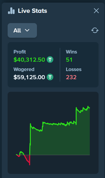 GumboGamble's tweet photo. That's what I call a "GRAVY TRAIN" graph. @Stake 

Any actives need a tip? Cashing this before I lose it all on Keno. https://t.co/X8Ry1euhcT
