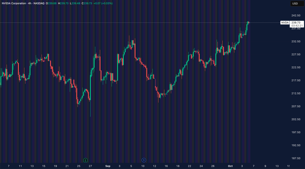 MartiniGuyYT's tweet photo. Nvidia just hit a new all-time high and is closing in on a $6 trillion market cap.

That’s an incredible amount of value for a single company.

What’s crazy is that investors are still pricing in massive growth from the AI boom, despite Nvidia already being one of the biggest companies the world has ever seen.

I’m curious how much further this AI cycle can take it.