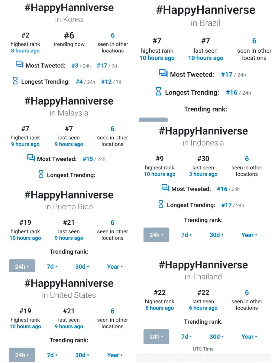 Phamkuromi's tweet photo. 📝 ​#HappyHanniverse was trending in 7 countries:

​🇰🇷 #2 Korea
🇧🇷 #7 Brazil
🇲🇾 #7 Malaysia
🇮🇩 #9 Indonesia
🇵🇷 #19 Puerto Rico
🇺🇸 #19 United States
🇹🇭 #22 Thailand
​
#HAPPY_HANNI_DAY https://t.co/dP0z145bTI