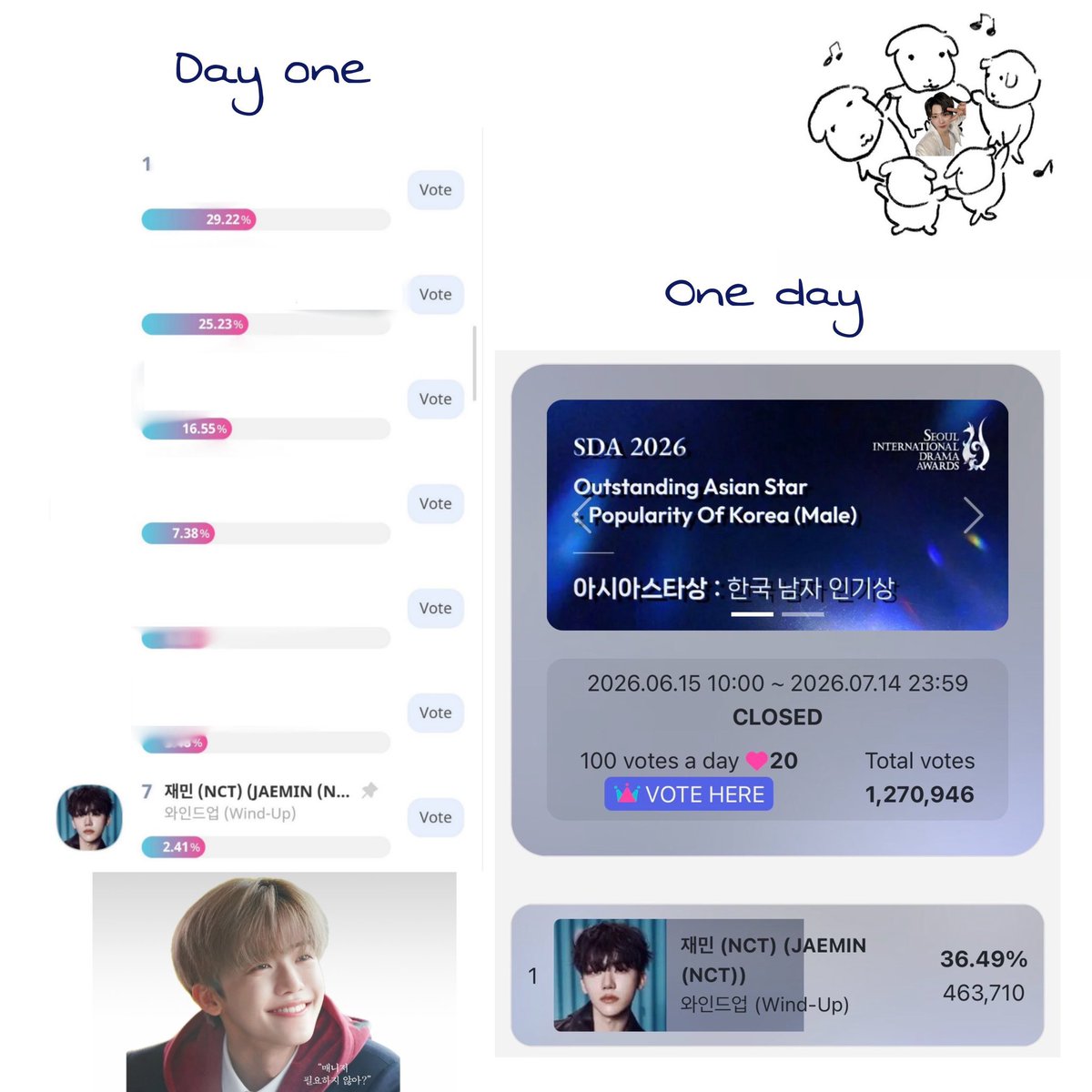 hourlyjaeminn's tweet photo. Jaemin, we are so proud of you and truly hope you can attend the SDA to receive your well-deserved award.

And We’re deeply disappointed with SM for mercilessly ignoring this precious opportunity earned through fans’ countless efforts💔
@SMTOWNGLOBAL @NCTsmtown_DREAM @NCTsmtown

#SM_재민_SDA참석_보장하라 #SMSupportJAEMIN_ForSDA
