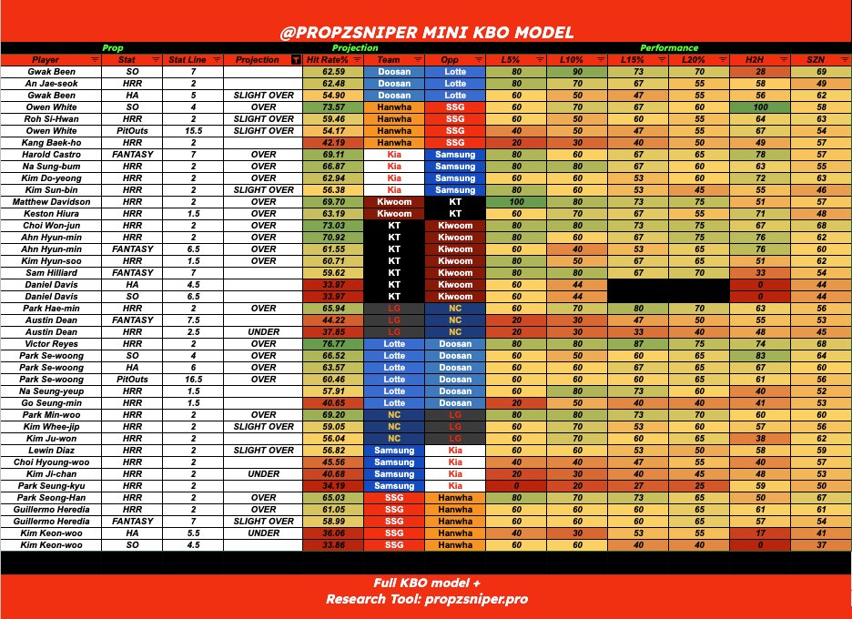 propzsniper's tweet photo. KBO MINI MODEL (10/4) ⚾️ 💸
Full models + research suite + free play ⬇️
https://t.co/zpRjjtNWzv
#PrizePicks #GamblingX #TrendingNow #PlayerProps #PropBets #PrizePicksKBO #KBO #KBOpicks #BaseballTwitter #UnderdogKBO https://t.co/LIqAjwCgQm