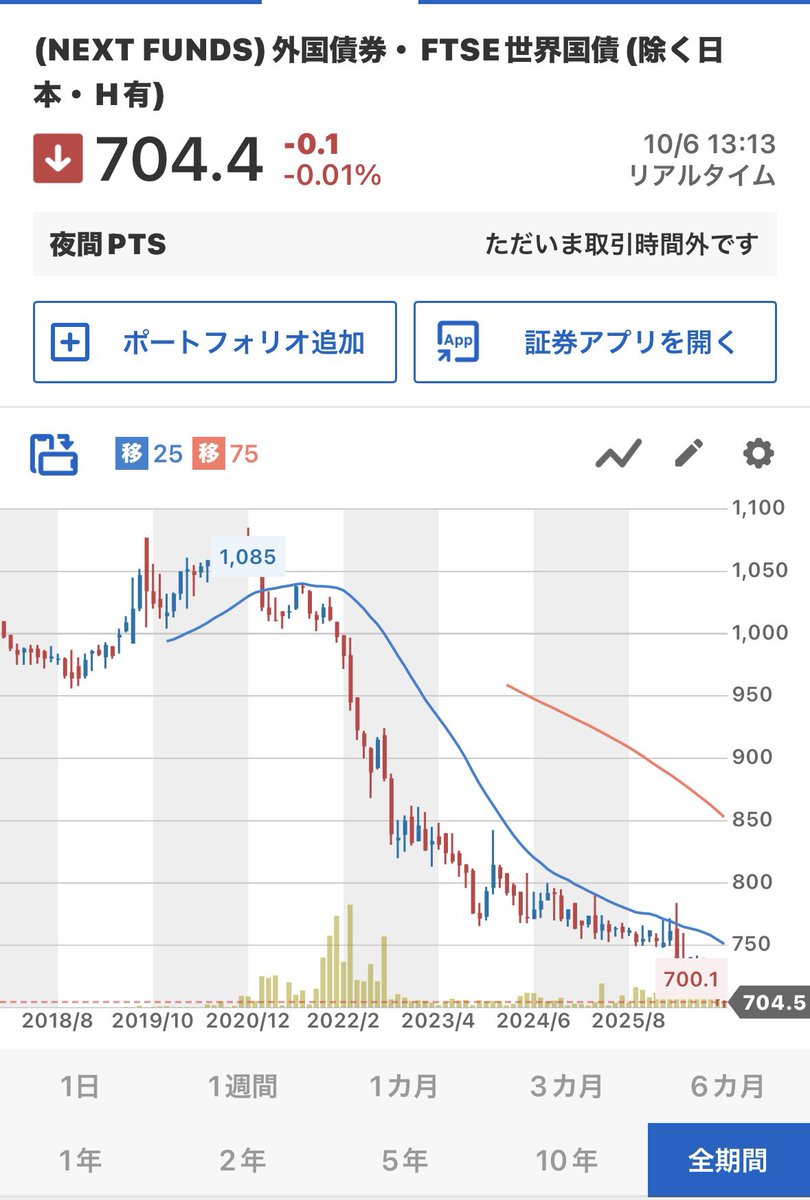 ZO9Ct96MtT8GACM's tweet photo. 妻が債券を買いたいと言って個人向け国債10年変動を買っちゃったんだけど、何やってんだとワーワー。

買うなら、外国債券インデックスファンドでしょ。円高になるリスクは背負いたくないとの事だから為替ヘッジ付きで。

金利が上がると債券価格はダダ下がり、直近で何と！配当利回りが約3%に到達しています。株の配当を狙うよりもこっちの方がいいやんか。安全資産でこの利回りは凄い‼️将来の価格上昇も期待できるし。