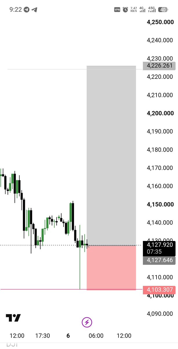 Idris__fx's tweet photo. $XAUUSD 🐋

 Target. 4230 https://t.co/TZNvZLObkx