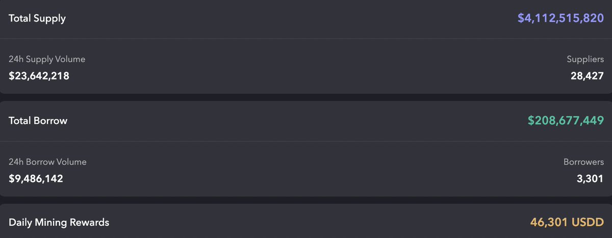 DeFi_JUST's tweet photo. DeFi activity continues on #JustLendDAO 📊

TVL: $7.40B
Supply: $4.11B
Borrowed: $208.67M

💰Daily rewards: 46,301 $USDD

Liquidity grows.
So do the opportunities built on top of it.

🔍Explore: https://t.co/47BbGgoW3v https://t.co/xOBaZtKMJx
