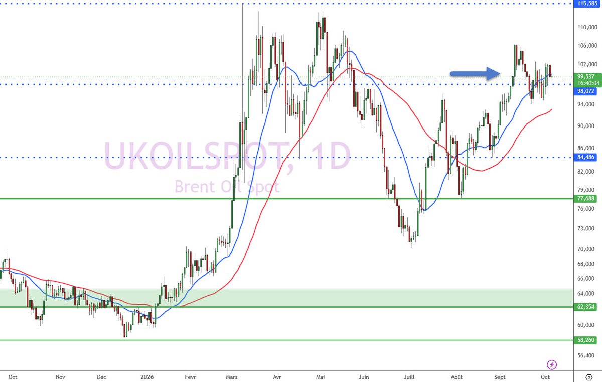 XFenaux's tweet photo. Salut à tous en ce mardi !

S&P500 / Nasdaq / Nikkei forts, le reste faible
Pétrole coincé à 100$
Taux toujours sous pression
Cryptos bloquées

Let's Go pour votre brief mood préféré 👇

🏛️ Taux US : le vrai sujet du moment

Le 10 ans américain a touché 5,34 % et le 30 ans 5,70 % en séance lundi, des niveaux plus vus depuis 2002. Le taux réel à 10 ans monte à 2,94 %.

Deutsche Bank prévient : obligations et actions pricent 2 mondes différents. Soit le stress obligataire retombe vite, soit les actifs risqués devront se réajuster.

Le Trésor US émet 39 Md$ de 10 ans mercredi et 22 Md$ de 30 ans jeudi.

Pourquoi c'est central : le 10 ans sert de base à toutes les valorisations. Une adjudication ratée à ces niveaux, et c'est tout le marché actions qui est repricé.

📊 ISM Services : l'activité ralentit, les prix accélèrent

L'ISM Services de septembre sort à 54,9 contre 55,2 attendu et 55,4 en août. 27ème mois consécutif au-dessus de 50.

La composante prix payés grimpe à 74, plus haut depuis juillet 2022. L'emploi repasse à 50,1. Les commandes à l'export chutent à 46,9 contre 56,3.

Tout le rapport ici : https://t.co/bMkO4EGNLv

En clair : les services représentent l'essentiel de l'économie US. Des prix à 74, c'est de l'inflation dans le tuyau. Difficile pour la Fed de relâcher la pression, même avec un emploi qui faiblit.

🛢️ Pétrole : le brut revient, le diesel manque toujours

Le patron d'Aramco, Amin Nasser, estime qu'il faudra jusqu'à 2 ans pour reconstituer les stocks mondiaux après la réouverture complète d'Ormuz. Moins de 10 % des stocks seraient réellement disponibles.

Les flux de brut par Ormuz sont revenus à 76 % du niveau d'avant-guerre, mais les produits raffinés ne pèsent que 11 % des cargaisons. L'Iran conditionne la réouverture totale à 7 exigences adressées aux États-Unis.

Trump a signé un décret autorisant le diesel rouge détaxé sur les routes. Gain d'environ 24 cents de taxe fédérale, pour un gallon au-dessus de 6 $.

Aramco a baissé son prix de l'Arab Light pour l'Asie à 5 $ sous la référence, plus forte décote depuis 2020. Le WTI repasse sous les 90 $, le Brent tient les 100 $.

Pédagogie : le brut et le diesel sont 2 marchés distincts. Les raffineries du Golfe sont endommagées, donc le pétrole circule mais le carburant qui fait tourner camions et usines reste rare. C'est lui qui nourrit l'inflation.

🇪🇺 Europe : l'Espagne aux urnes, la France sous surveillance

Pedro Sánchez convoque des élections anticipées le 29 novembre, après le rejet de ses mesures logement par le Parlement. L'Espagne fonctionne sans nouveau budget depuis 2023.

Côté France, l'écart OAT-Bund revient à 137 points de base, des acheteurs domestiques sont intervenus pour le 2ème jour de suite. La semaine dernière, cet écart a connu sa plus forte hausse hebdomadaire depuis 1990. Le CDS de Société Générale est passé au-dessus de celui de Deutsche Bank.

L'euro a touché 1,1161 $, plus bas depuis 17 mois. Citi abaisse ses prévisions sur la paire. J'ai allégé une partie de mes ventes EURUSD de 2026 à 1.1200, je garde encore le reste tant que sous 1.1263. Je n'achète pas encore et ne change pas de casquette 🔴

Pourquoi c'est central : 2 grandes économies de la zone euro en zone de turbulence politique en même temps. Le canal de transmission, c'est la dette, puis les banques, puis l'euro.

📈 Saison des résultats : la barre est haute

FactSet attend une croissance des bénéfices du S&P 500 de 29,5 % au T3, contre 26,7 % estimé fin juin. Ce serait le 3ème trimestre de suite au-dessus de 25 %.

72 sociétés ont relevé leurs prévisions, contre 42 en moyenne sur 5 ans. Coup d'envoi le 13 octobre.

Le détail ici : https://t.co/CnSoYbtjEw

La leçon : quand tout le monde attend 30 %, publier 30 % ne suffit plus. C'est le discours sur la suite qui fera les réactions.

🏢 Entreprises

- Schneider Electric / PTC
Schneider rachète l'éditeur américain de logiciels industriels PTC pour 22,6 Md$, 205 $ par action en cash, soit 42 % de prime. C'est la plus grosse acquisition de son histoire, devant Aveva.

PTC, c'est la conception assistée par ordinateur et la gestion du cycle de vie des produits, 30000 clients. Closing visé d'ici le 3ème trimestre 2027. Résultats T3 de Schneider le 16 octobre.

En clair : Schneider veut passer de l'équipement électrique à la couche logicielle et IA de l'usine. Le marché a mal accueilli le chèque. La question pour l'actionnaire : le prix payé, pas la logique industrielle.

- Intel / TSMC / Terafab

Elon Musk confirme que TSMC discute pour rejoindre Terafab, le projet de méga-usine de puces au Texas, où Intel était jusqu'ici le seul partenaire industriel nommé. Musk parle de simples discussions, en complément d'Intel et non en remplacement.

Au T2, la fonderie d'Intel n'a généré que 290 M$ de revenus externes pour 2,1 Md$ de pertes. Le titre se paie environ 71 fois les bénéfices attendus.

Pédagogie : à ce niveau de valorisation, le marché paie des contrats futurs. Une simple phrase qui fragilise un contrat vitrine suffit à faire bouger le titre, même sans rien de signé.

- C.H. Robinson / RXO

C.H. Robinson rachète RXO pour 5,8 Md$ de valeur d'entreprise, en cash et en actions. 300 M$ de synergies visées, closing au 1er semestre 2027.

Le communiqué ici : https://t.co/kiNG1xS9fv

En clair : 2 grosses opérations annoncées le même jour. Le M&A redémarre malgré des taux au plus haut depuis 2002.

- Banques US et crédit privé

La Fed de New York passe en revue depuis le printemps l'exposition de JPMorgan, Wells Fargo, Barclays et Morgan Stanley aux fonds de crédit privé, selon Semafor.

Les prêts bancaires aux institutions non bancaires sont passés de 300 Md$ en 2016 à plus de 1500 Md$, environ 11 % du total.

Pourquoi c'est central : les résultats des banques arrivent la semaine prochaine. Ce sujet sera dans toutes les questions d'analystes.

⚡ En bref

- Hon Hai (Foxconn) : chiffre d'affaires T3 en hausse de 47 % sur un an, au-dessus des attentes.
- OpenAI : discussions avec des fonds émiratis pour une levée de 30 Md$.
- Moonshot AI : valorisation de 50 Md$, IPO à Hong Kong en vue.
- Option Care Health : McKesson et CD&R proches d'un rachat selon la presse.
- Nike : objectifs de cours abaissés de 20 % en moyenne par 24 analystes après les résultats.
- Shionogi rachète IntraBio pour 2 Md$.

🌍 Autres marchés
Bitcoin autour de 85000 $. Citi relève son objectif à 12 mois à 113000 $, et à 3028 $ sur l'ether. Le Trésor US retire son projet de règles sur les mixeurs crypto.

Or autour de 4140 $, freiné par le dollar et les taux. Joachim Nagel (Bundesbank) juge que les achats d'or des banques centrales restent justifiés.

Dollar/yen à 158. Le gouverneur de la BoJ, Kazuo Ueda, s'exprime ce matin, avec une hausse de taux en octobre sur la table.

Australie : confiance des ménages en chute à 80,4 après la hausse de taux de la RBA.

📅 Agenda du jour

08h00 : commandes à l'industrie en Allemagne (août)
08h35 : discours de Kazuo Ueda (BoJ)
14h30 : balance commerciale US d'août, consensus à -102 Md$ contre -88,6 Md$
15h05 : John Williams (Fed de New York)
16h45 : Michelle Bowman (Fed)
17h30 : GDPNow de la Fed d'Atlanta, dernière estimation à 3,7 %
Après la clôture : résultats de Constellation Brands

À suivre cette semaine : minutes de la Fed et adjudication 10 ans mercredi, PepsiCo et adjudication 30 ans jeudi, Delta Air Lines vendredi.

Très bonne journée à tous !
Force et Honneur