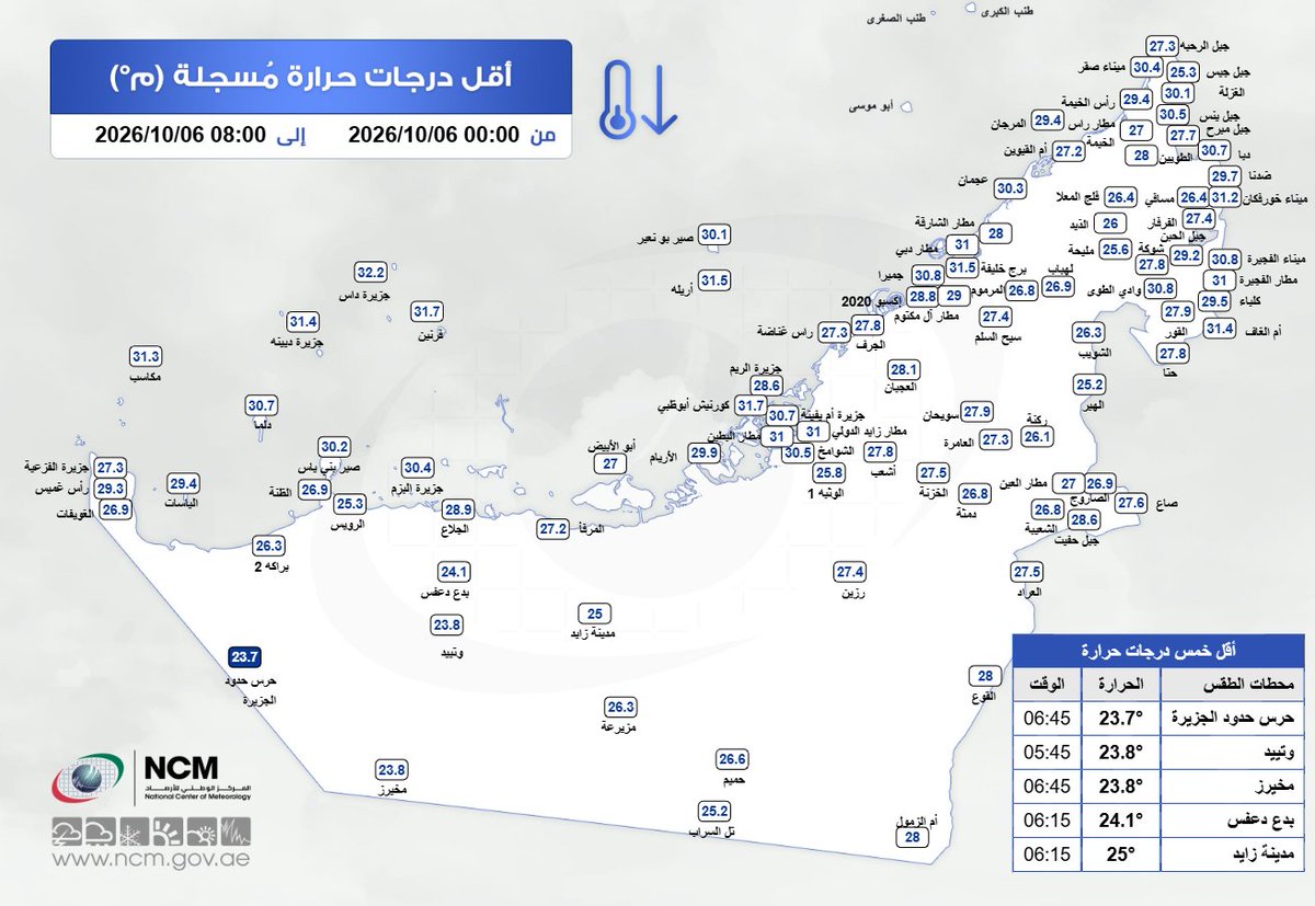 #أقل_درجة_حرارة سجلت على الدولة هذا اليوم 23.7 درجة مئوية في حرس حدود الجزيرة (منطقة الظفر…