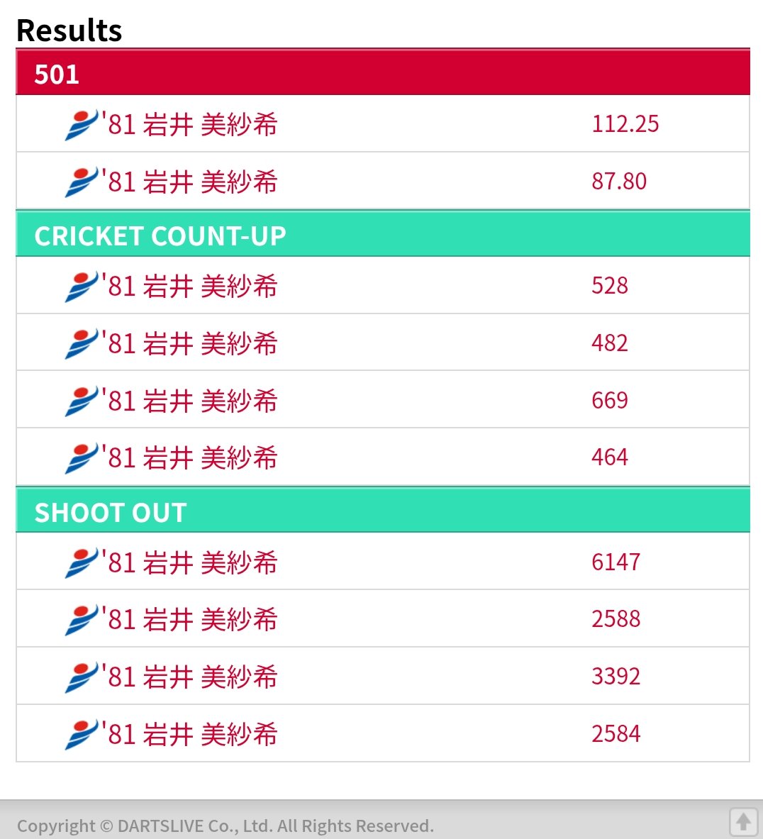 e_y_81's tweet photo. 🔻
今日のトレーニング
〈 JAPAN LADIES プロテスト 〉
クリアしました🎯🎯🎯🎯🎯

'81 SPORT DARTS
栃木県 那須塩原市

enjoy SPORT DARTS !!!
🔻
@81sportdarts https://t.co/7InrdffCRt