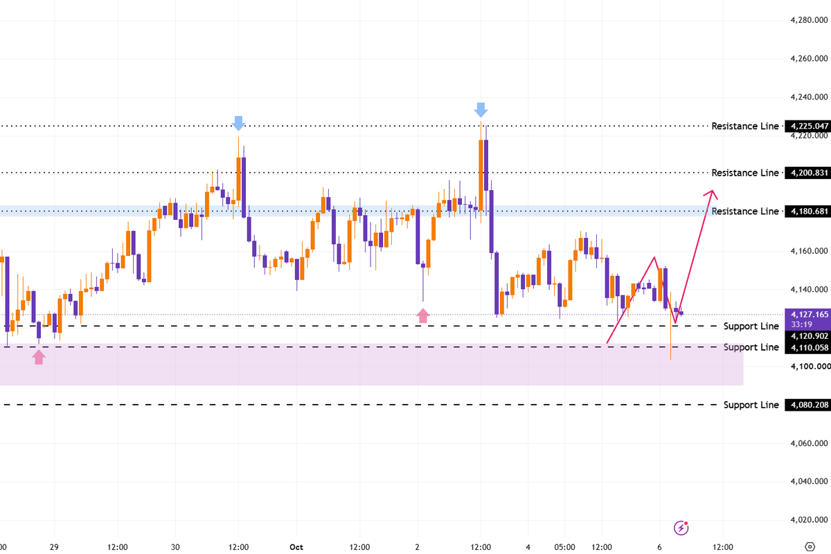 #XAUUSD #GOLD

As long as the gold price remains above the 4100–4090 range, the bullish pullback scenario remains valid, with targets at 4150 → 4180 → 4200.

A 