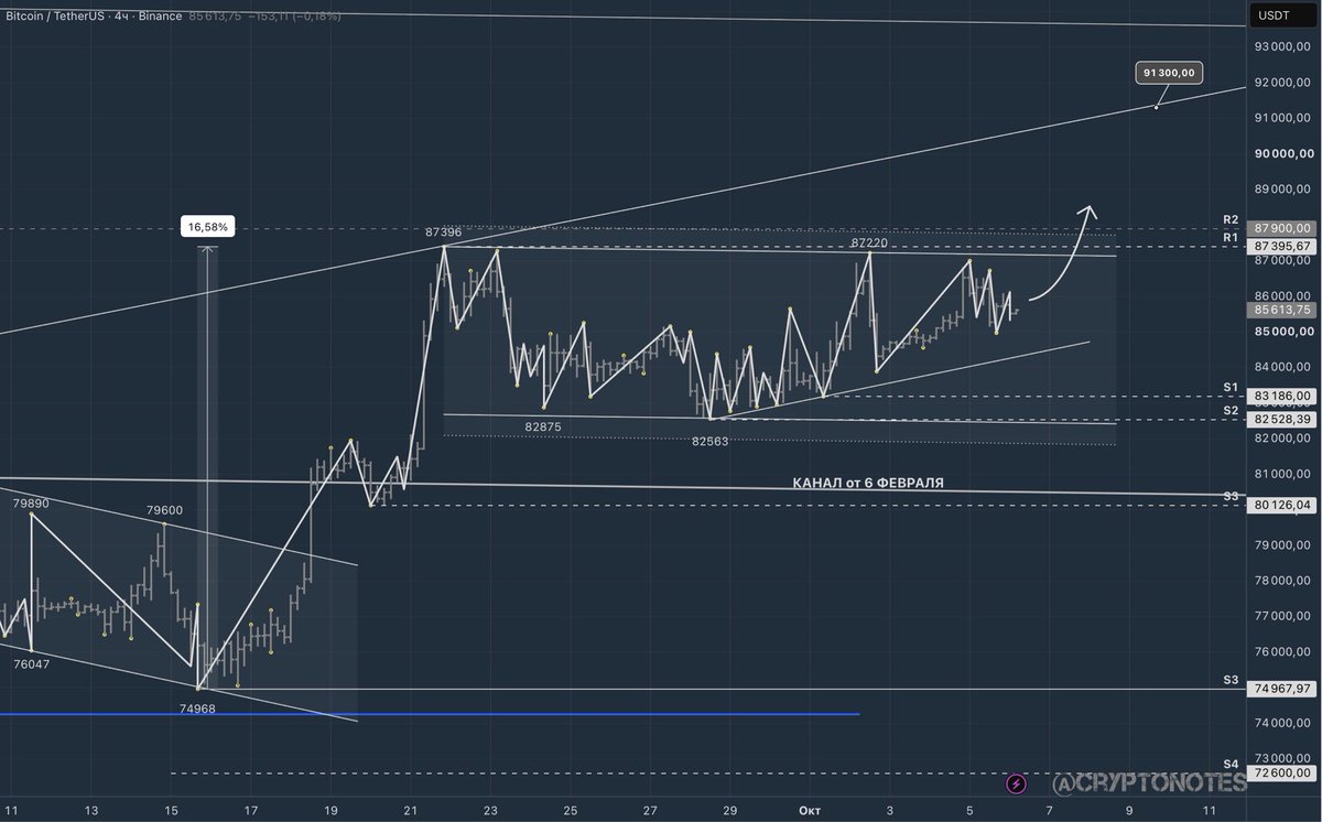 a_vlad's tweet photo. 📉 BTC — $85524. Покупателям нужно удержать $84500, иначе в фокусе поддержка $82528–$83186. Сверху — зона прорыва 87400–87900.

⚡ На неделе следим за протоколами ФРС и инфляцией: хрупкое равновесие могут нарушить.

Разбор 👇 
https://t.co/yuarTkzXRB https://t.co/fdQroghrJ3
