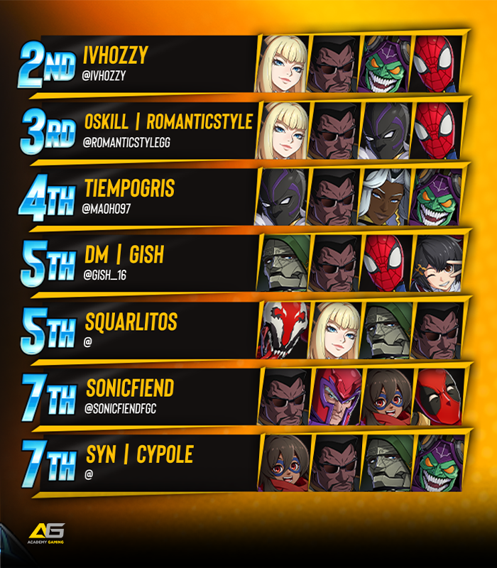 BreakoutES's tweet photo. π« BREAKOUT Series: #MarvelTokon #8
Congratulations to @LaChankla22!!!
π
Your BES Top 8:
@IvHozzy / @romanticstylegg / @Maoh097 / @GISH_16 / Squarlitos / @SonicfiendFGC / Cypole
ποΈ Special Thanks to:
@basement_otaku & @MajesticMelon47
#BREAKOUTSeries https://t.co/NiK3prn1ZA