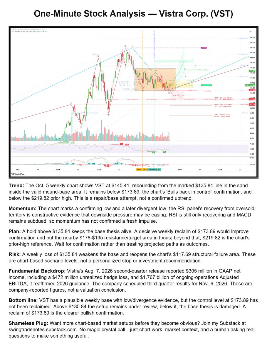swingtradenotes's tweet photo. One-Minute Stock Analysis — Vistra Corp. (VST) https://t.co/6dvhp64cqO