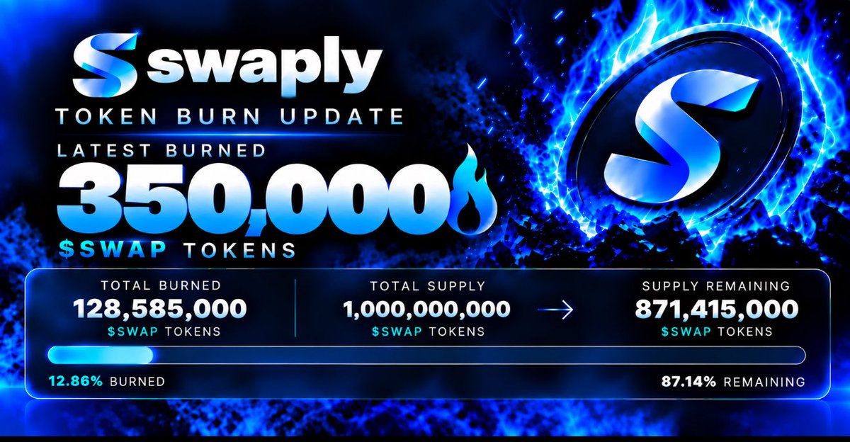 SWAPLYdex's tweet photo. We just bought-back &amp; burned another 350,000 solana:GYFLuEAZMDdpUsTmyGdHstuXQC3JB9ZqtZbfktpppump tokens using 75% of https://t.co/qAiMqgyyvj revenue 🔥

Make a $swap get 0.3% from it in stocks
Total burned so far: 128,585,000 tokens. https://t.co/ceIDFfQUM8