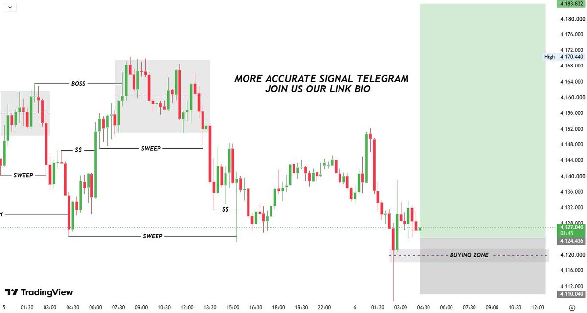 Usd_Offical's tweet photo. 📊 #XAUUSD – BUY SETUP🟢

🟢BUY ZONE 4125–4120

🎯TP1: 4145
🎯TP2: 4168
🎯TP3: 4180

🛑SL: 4110

📌Reason
✅Fresh bullish momentum
✅Strong rejection from lows
✅Higher lows forming
✅Buyers controlling the zone
✅Room toward previous highs https://t.co/WiPsfdePVJ