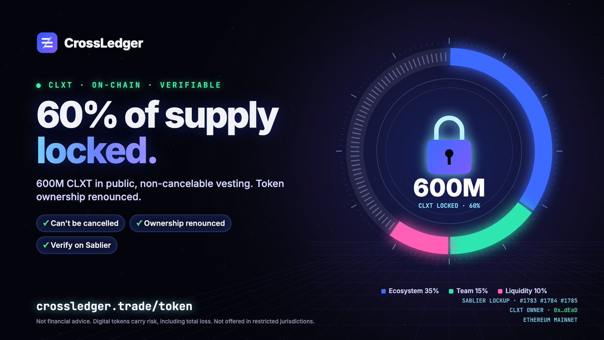 CrossLedgerCLX's tweet photo. 60% of CLXT supply is now locked on-chain 🔒
600M CLXT in non-cancelable Sablier vesting: ecosystem, team and liquidity. Token contract ownership renounced.
Don't trust us, verify: https://t.co/t8JCMAR15i
Not financial advice. #CLXT #RWA #Ethereum https://t.co/KDmK4tnaEt