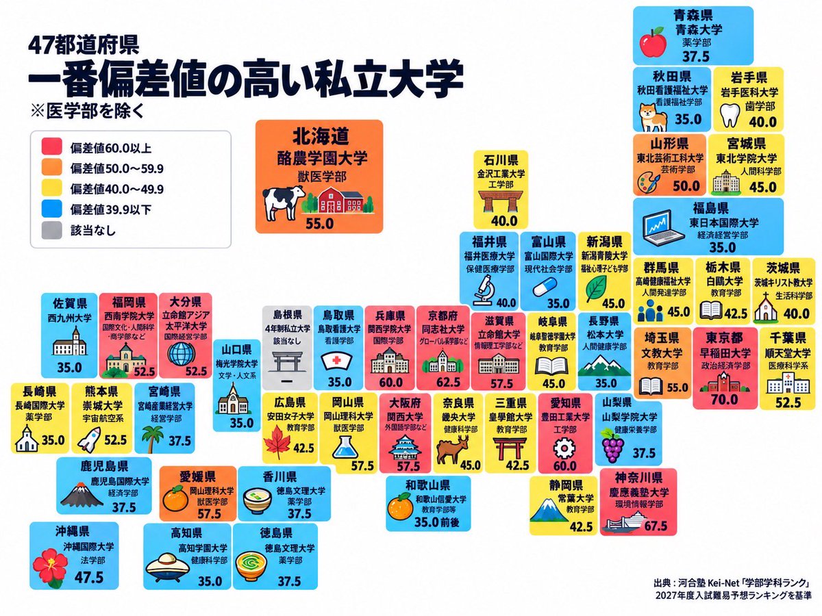 madashachiku's tweet photo. 47都道府県別

「地元で一番頭いい私立大学（医学部除く）」

全部調べてみた

島根県がまさかの・・・ https://t.co/qjwHyhvnkx
