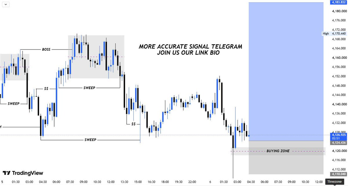 NaimatTrades's tweet photo. 📊 #XAUUSD – BUY SETUP🟢

🟢BUY ZONE 4125–4120

🎯TP1: 4145
🎯TP2: 4168
🎯TP3: 4180

🛑SL: 4110

📌Reason
✅Fresh bullish momentum
✅Strong rejection from lows
✅Higher lows forming
✅Buyers controlling the zone
✅Room toward previous highs https://t.co/IXUKLS98Qa
