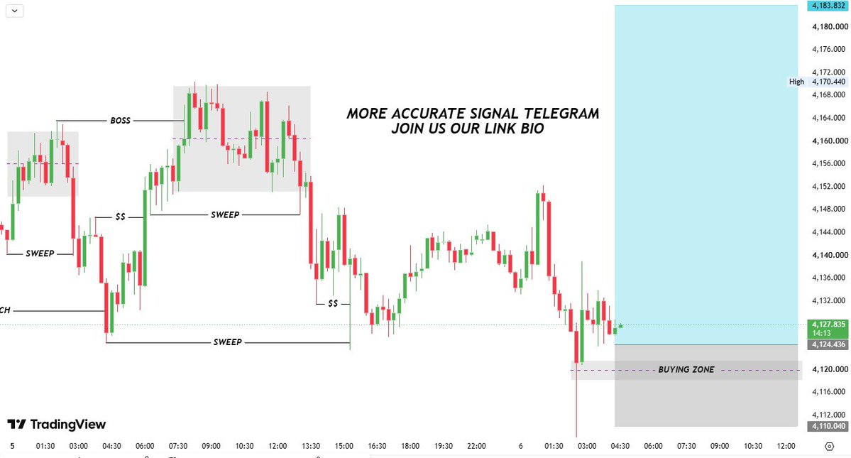 xaumaster_1's tweet photo. 📊 #XAUUSD – BUY SETUP🟢

🟢BUY ZONE 4125–4120

🎯TP1: 4145
🎯TP2: 4168
🎯TP3: 4180

🛑SL: 4110

📌Reason
✅Fresh bullish momentum
✅Strong rejection from lows
✅Higher lows forming
✅Buyers controlling the zone
✅Room toward previous highs https://t.co/8nCHOHQVOI