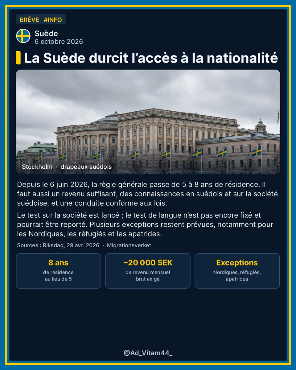 Ad_Vitam44_'s tweet photo. 🇸🇪 La Suède durcit l’accès à la nationalité

La Suède a renforcé les conditions d’accès à la citoyenneté.

Désormais, les principales exigences comprennent notamment :

♦️ 8 ans de résidence en Suède dans le cas général, contre 5 auparavant.
♦️ Un revenu minimum et une autonomie financière.
♦️ Des connaissances en suédois.
♦️ Des connaissances sur la société suédoise, avec un test prévu dans le cadre de la nouvelle réglementation.
♦️ Des exigences renforcées concernant notamment le comportement et le respect des lois.

⚠️ Attention toutefois : les règles comportent plusieurs exceptions, et toutes les modalités du test de langue ne sont pas encore définitivement fixées.

👉 Une réforme qui marque un durcissement important des conditions d’accès à la nationalité suédoise.

Qu’en pensez-vous ?