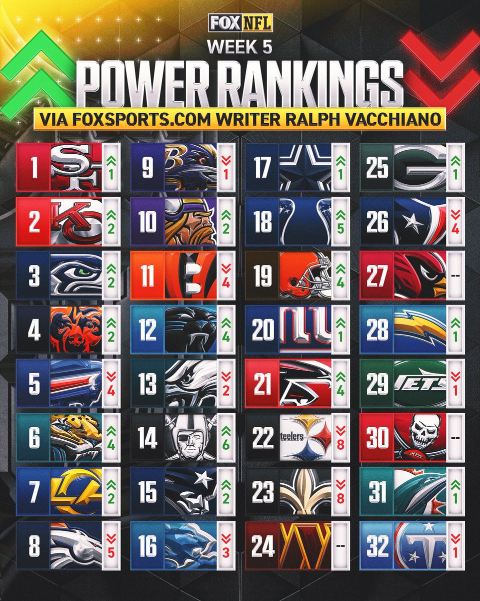 NFLonFOX's tweet photo. There’s a shake-up at the top of @RalphVacchiano’s Week 5 Power Rankings, while one team moved up six spots despite a loss this week. 

🔗: https://t.co/QlDsOGeFlx https://t.co/5lmRLT5r38