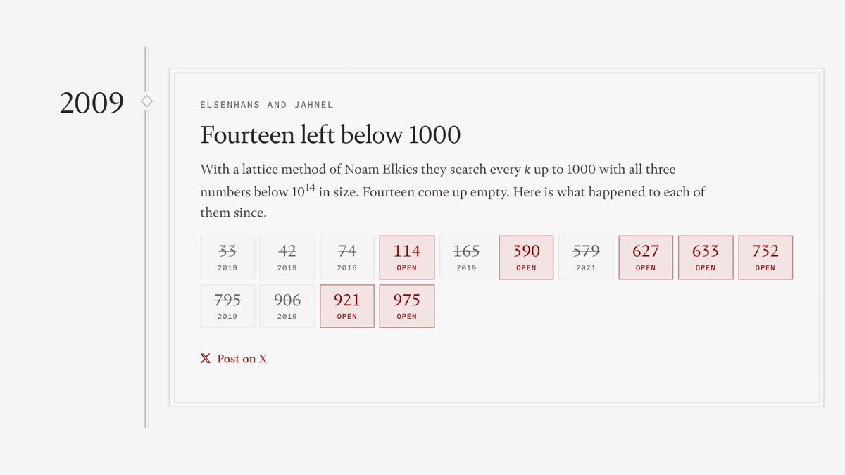 PonmathClass's tweet photo. Below 1000, every number that is not 4 or 5 mod 9 now has a known sum of three cubes. Except seven: 114, 390, 627, 633, 732, 921 and 975.

Why has nobody found the three cubes for 114, and how does a swarm of browser tabs search for them? A thread. https://t.co/b4eT8ybDGn